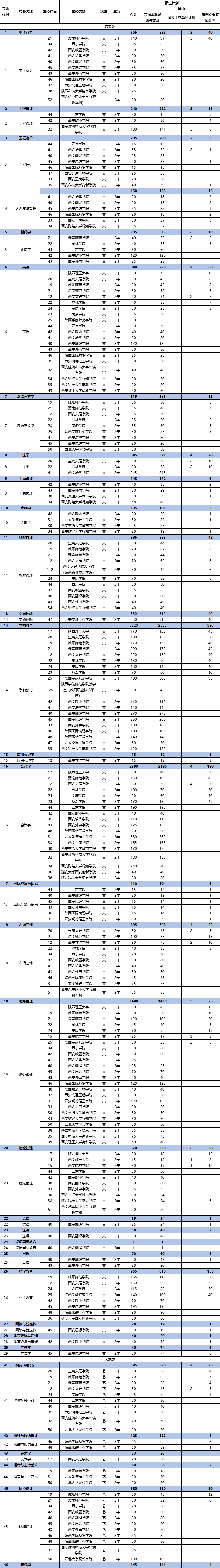 陕西专升本招生计划