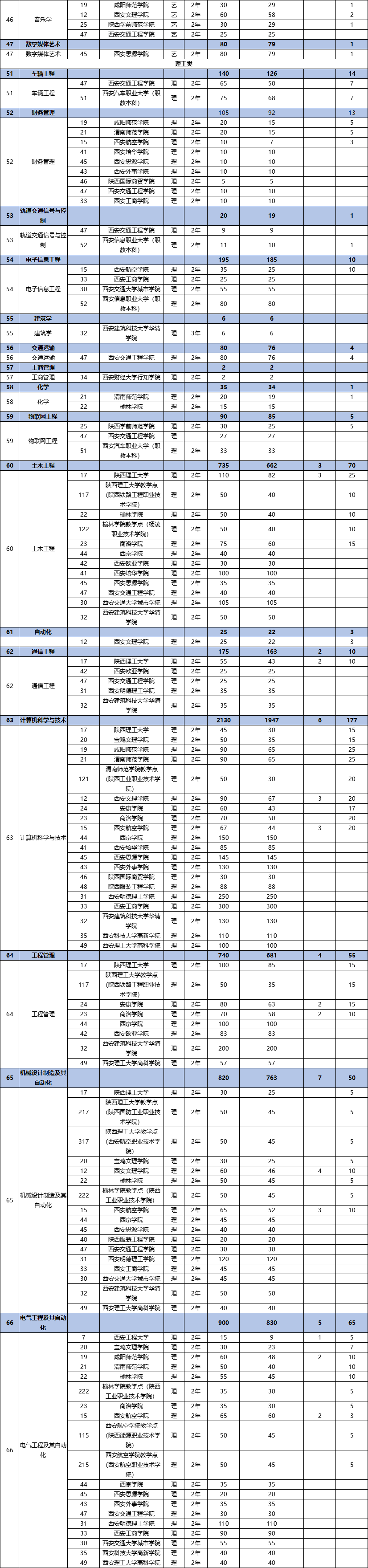 陕西专升本招生计划