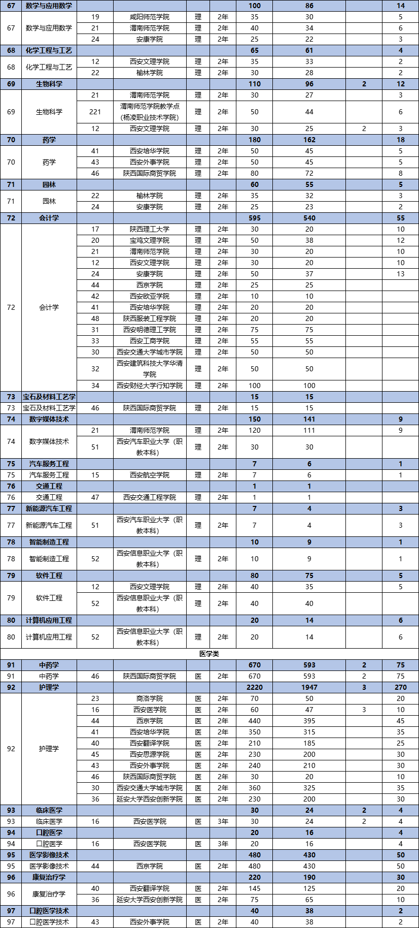 陕西专升本招生计划