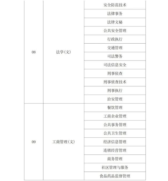 2022年陕西省专升本考试专业对应目录