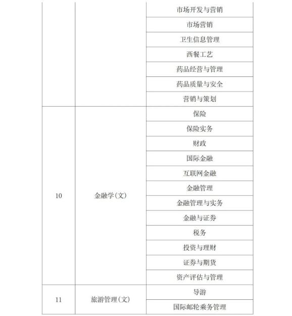 2022年陕西省专升本考试专业对应目录