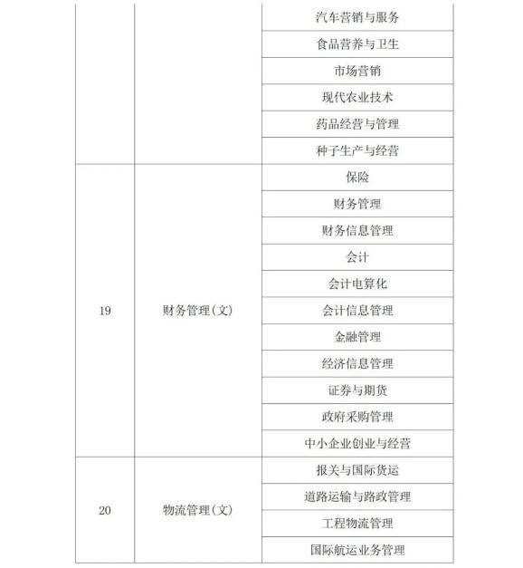 2022年陕西省专升本考试专业对应目录