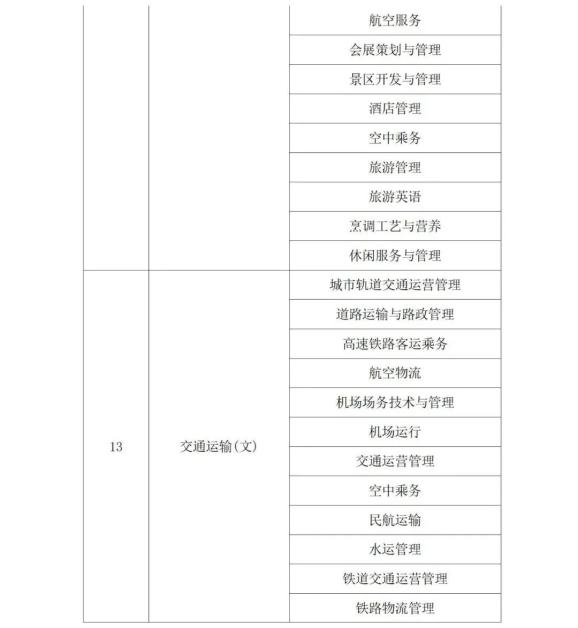 2022年陕西省专升本考试专业对应目录