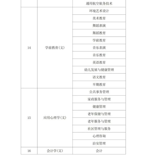 2022年陕西省专升本考试专业对应目录