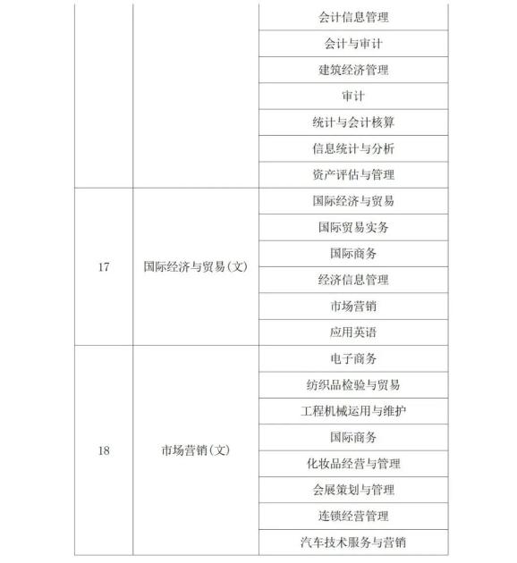 2022年陕西省专升本考试专业对应目录