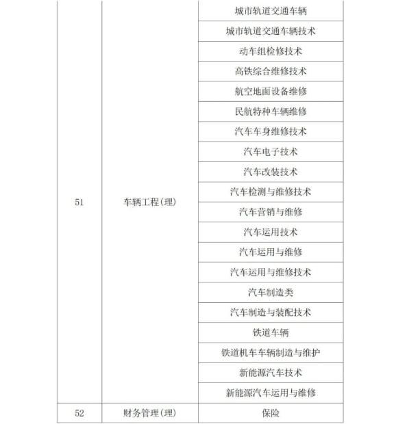 2022年陕西省专升本考试专业对应目录