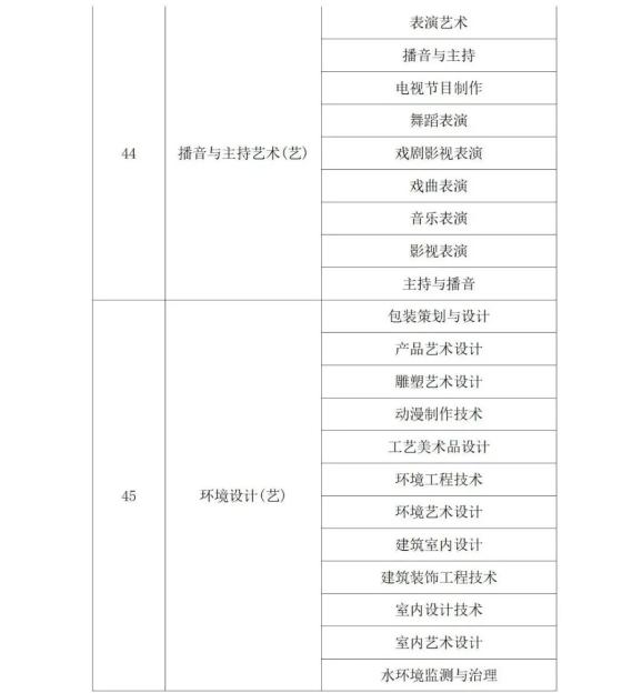 2022年陕西省专升本考试专业对应目录