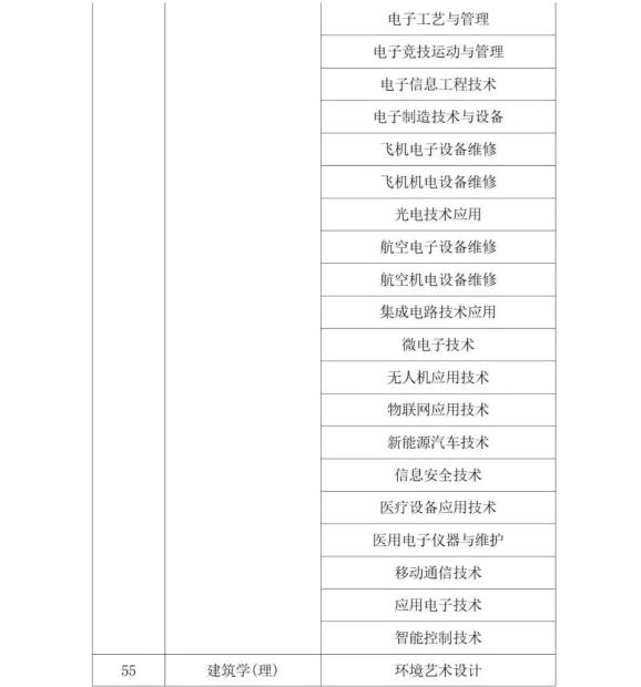 2022年陕西省专升本考试专业对应目录