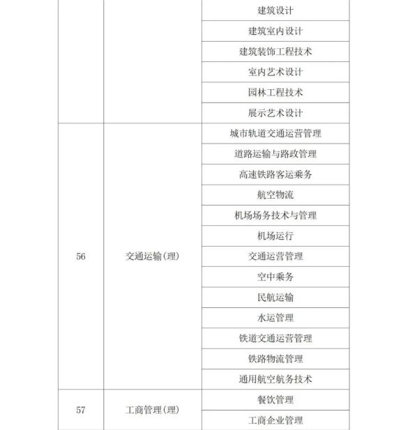 2022年陕西省专升本考试专业对应目录