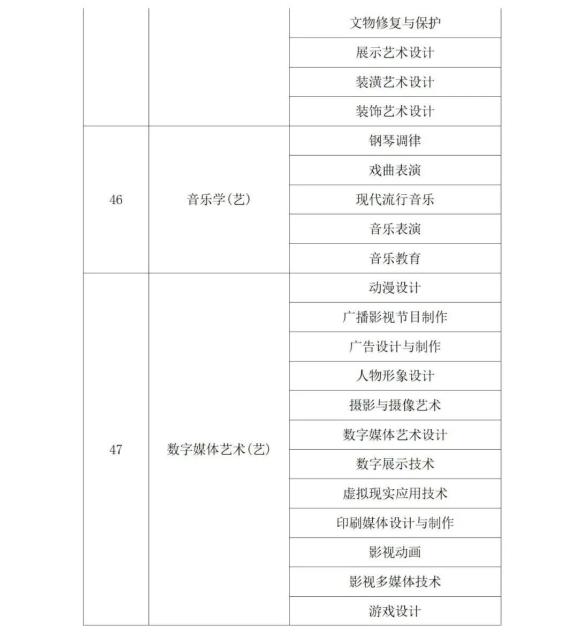 2022年陕西省专升本考试专业对应目录