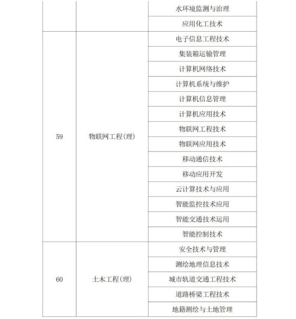 2022年陕西省专升本考试专业对应目录