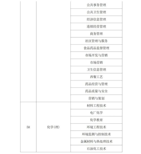 2022年陕西省专升本考试专业对应目录