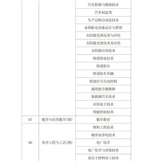 2022年陕西省专升本考试专业对应目录