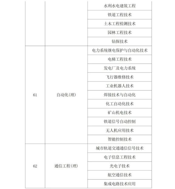 2022年陕西省专升本考试专业对应目录