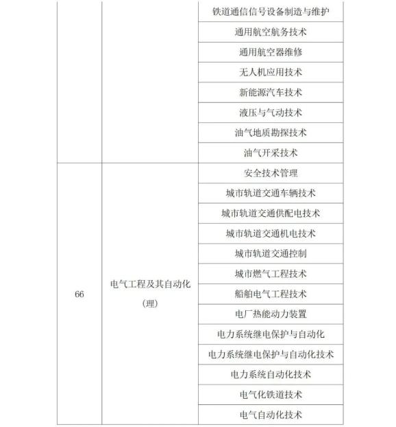 2022年陕西省专升本考试专业对应目录