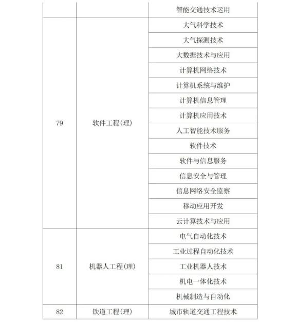 2022年陕西省专升本考试专业对应目录