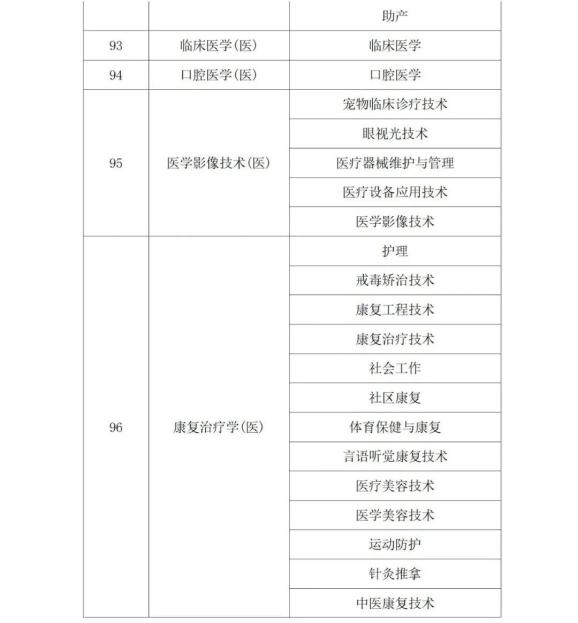 2022年陕西省专升本考试专业对应目录