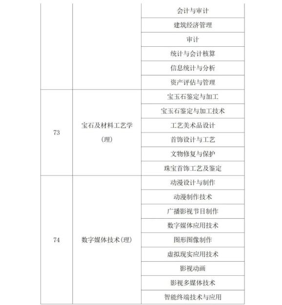 2022年陕西省专升本考试专业对应目录