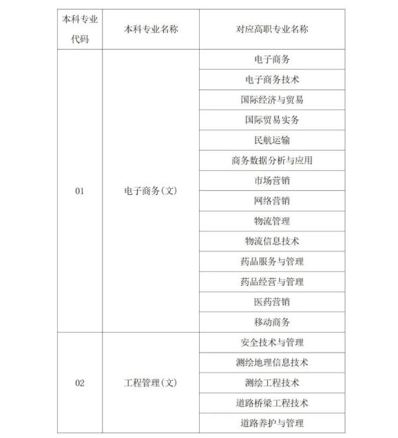 2022年陕西省专升本考试专业对应目录