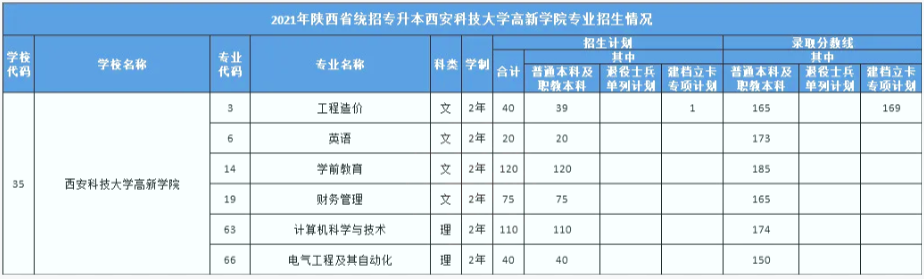 西安科技大学高新学院专升本