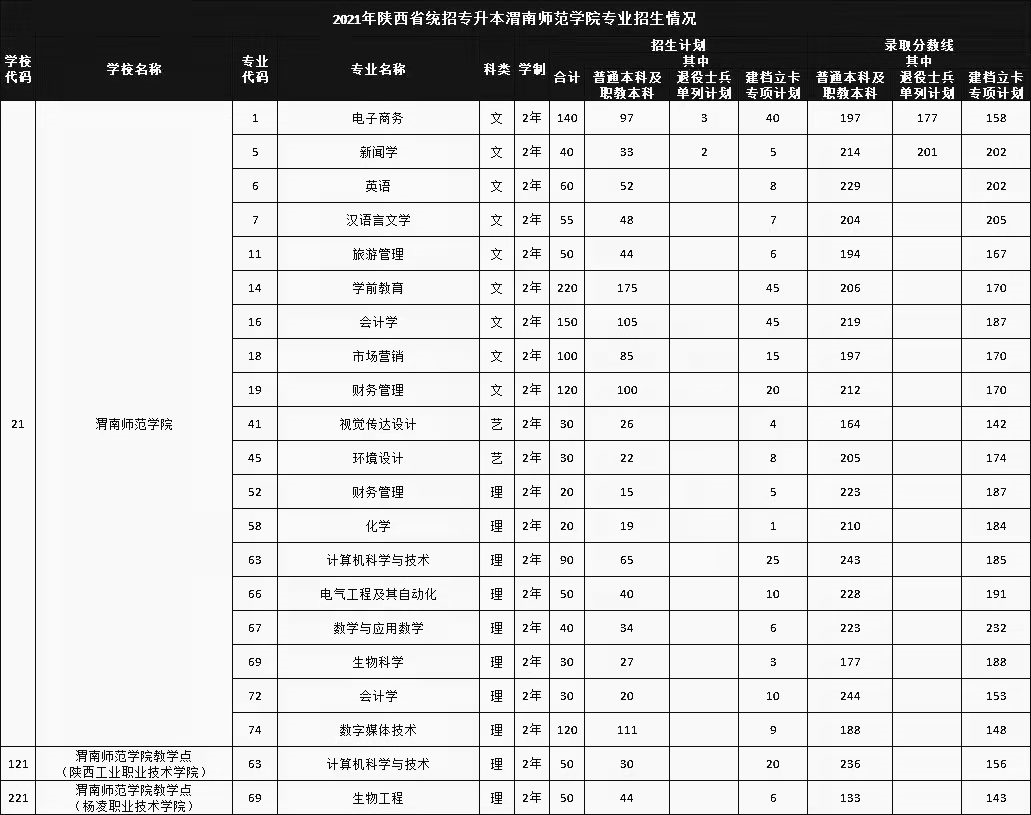 渭南师范学院专升本