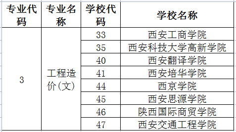 2022年陕西专升本工程造价专业可以报考哪些学校